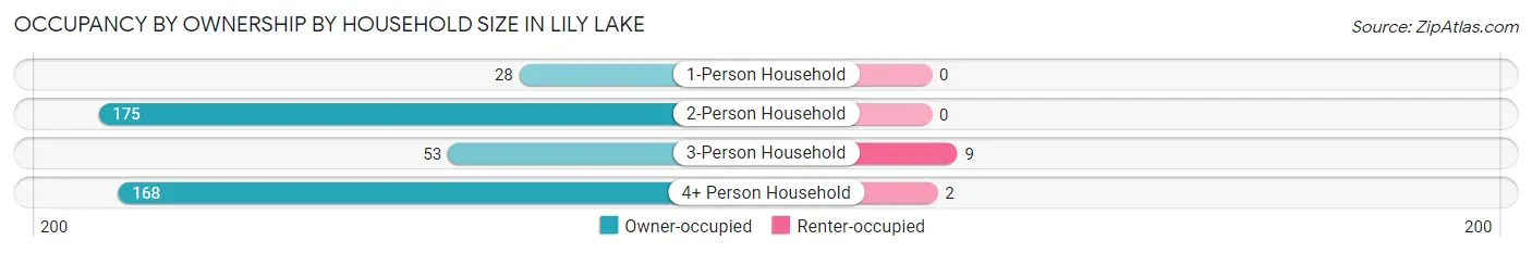 Occupancy by Ownership by Household Size in Lily Lake