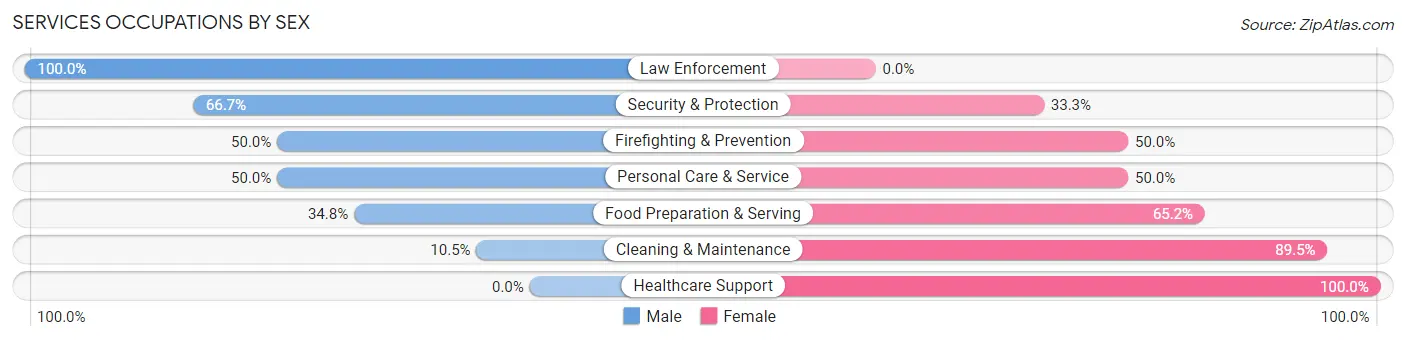 Services Occupations by Sex in Lily Lake