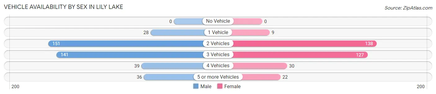 Vehicle Availability by Sex in Lily Lake