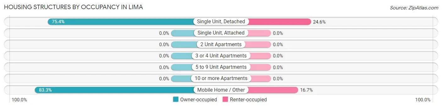 Housing Structures by Occupancy in Lima