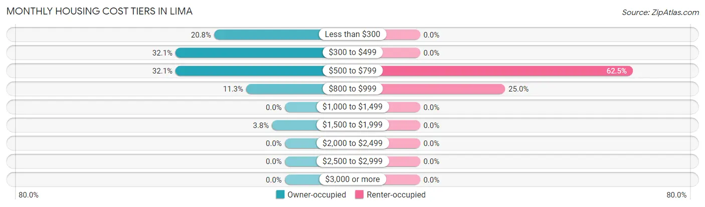 Monthly Housing Cost Tiers in Lima