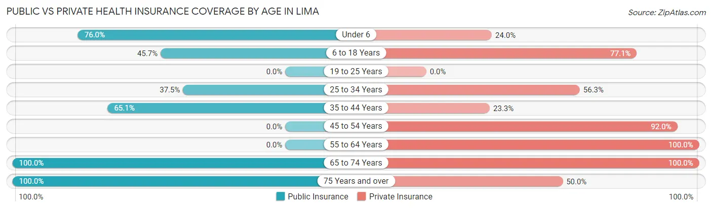 Public vs Private Health Insurance Coverage by Age in Lima