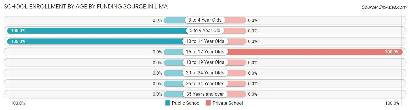 School Enrollment by Age by Funding Source in Lima