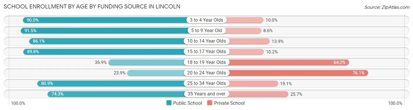 School Enrollment by Age by Funding Source in Lincoln