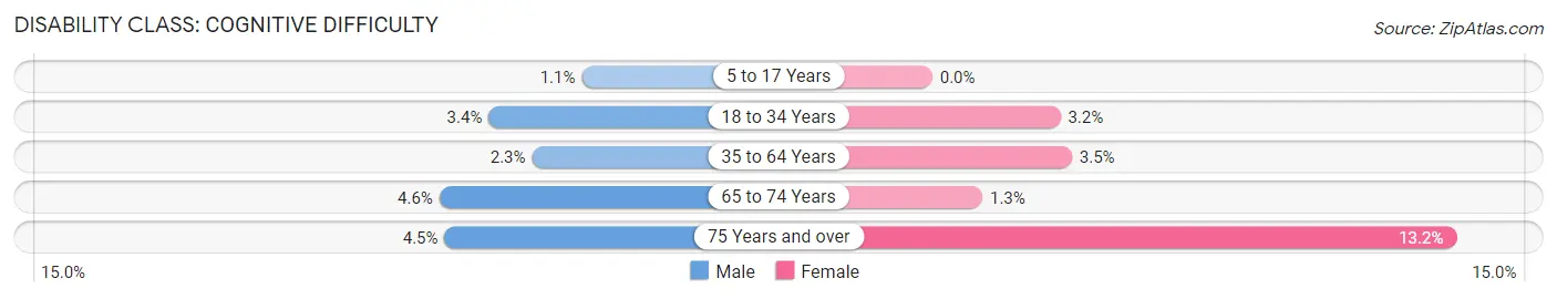 Disability in Lincolnshire: <span>Cognitive Difficulty</span>