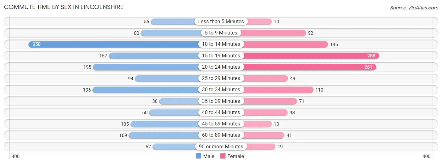 Commute Time by Sex in Lincolnshire