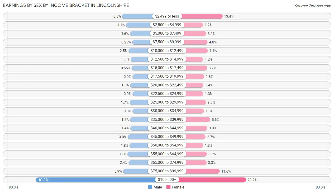 Earnings by Sex by Income Bracket in Lincolnshire