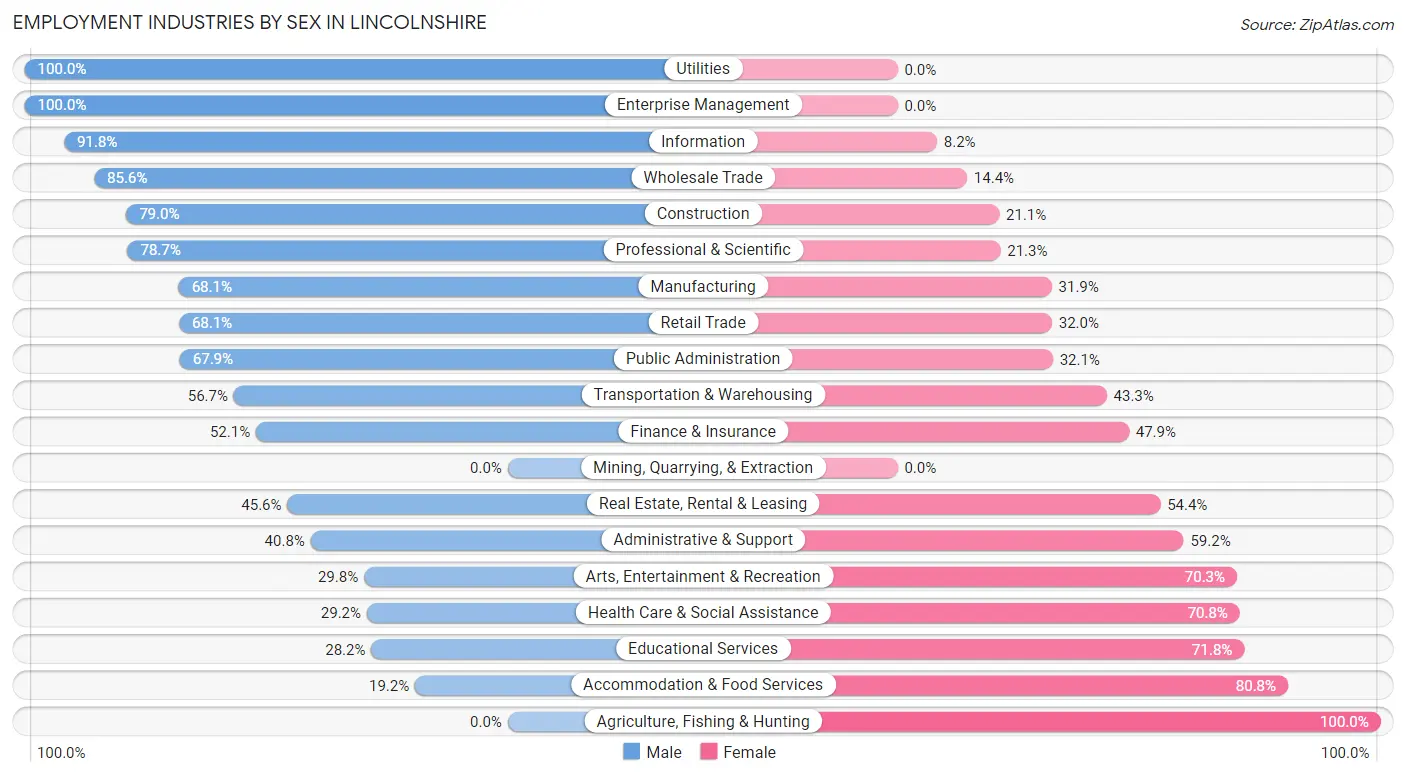 Employment Industries by Sex in Lincolnshire