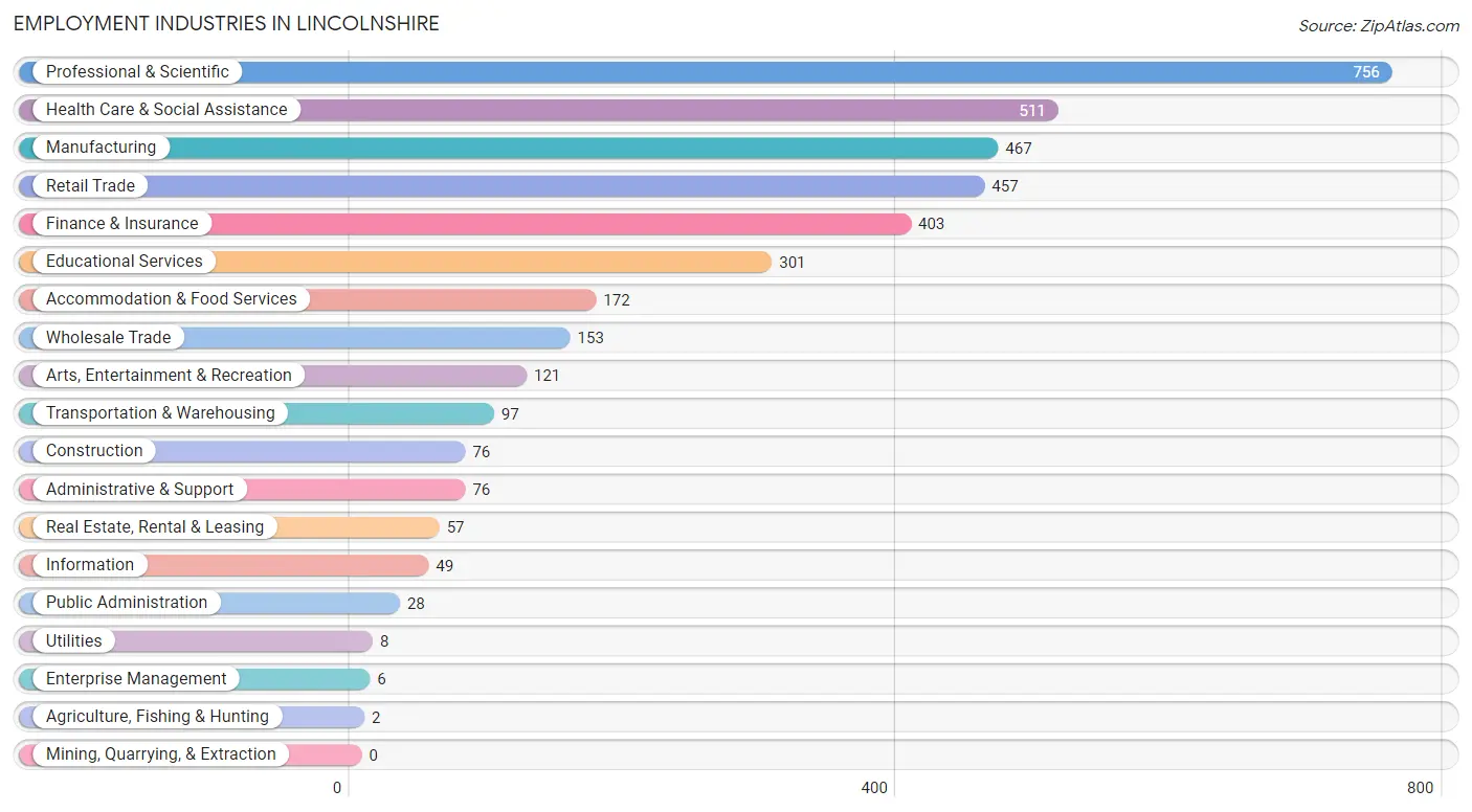 Employment Industries in Lincolnshire