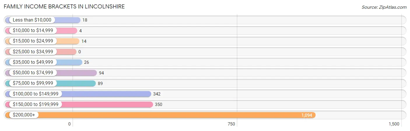 Family Income Brackets in Lincolnshire