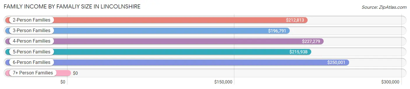 Family Income by Famaliy Size in Lincolnshire