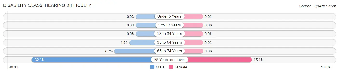 Disability in Lincolnshire: <span>Hearing Difficulty</span>