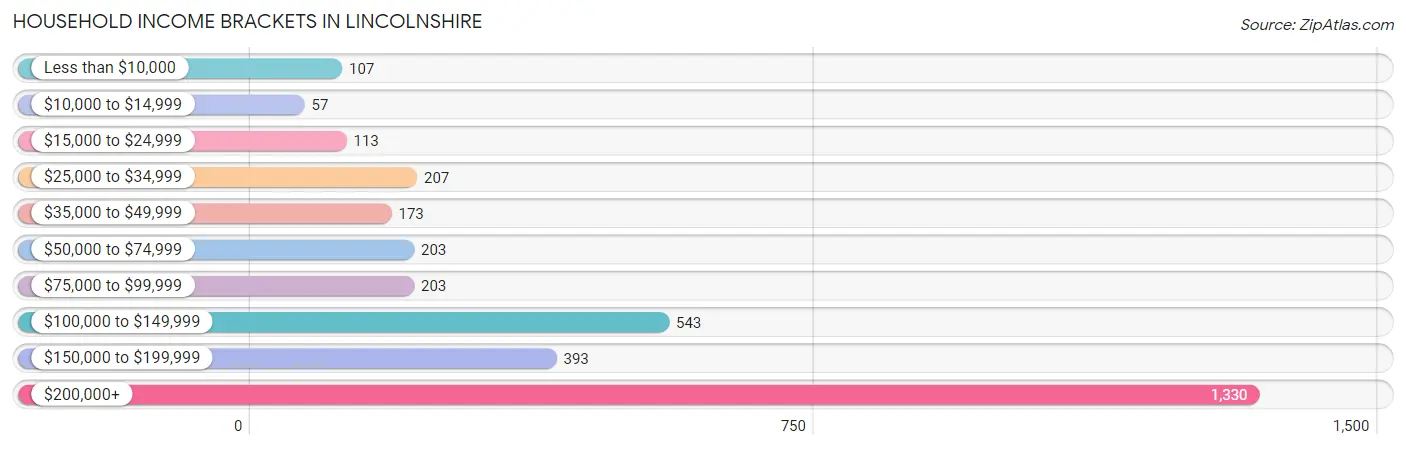 Household Income Brackets in Lincolnshire