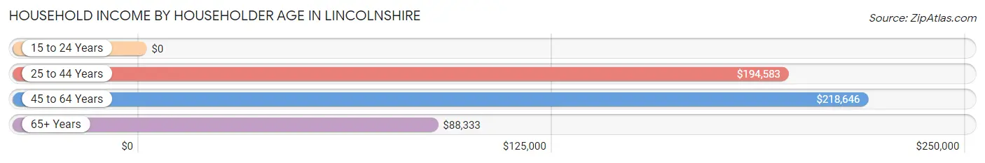 Household Income by Householder Age in Lincolnshire