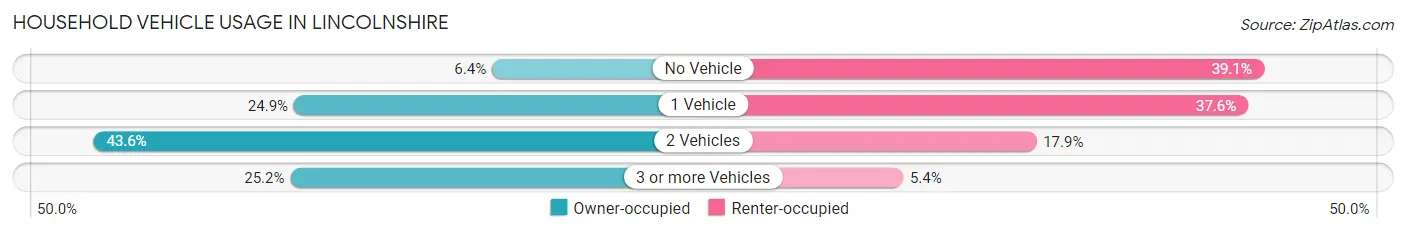 Household Vehicle Usage in Lincolnshire