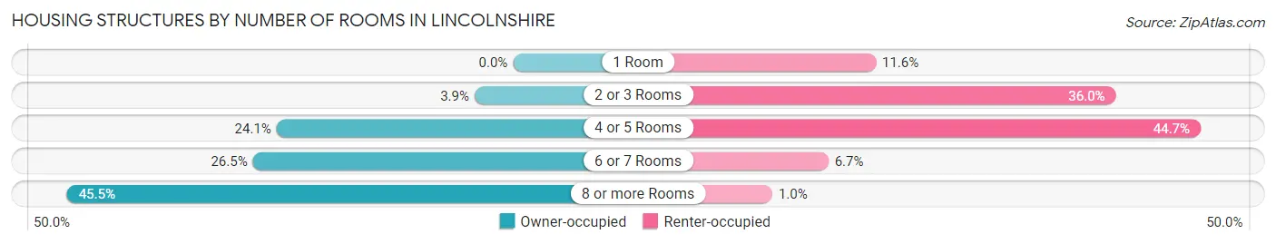 Housing Structures by Number of Rooms in Lincolnshire