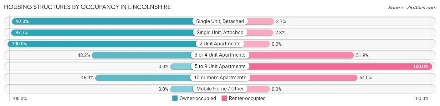 Housing Structures by Occupancy in Lincolnshire