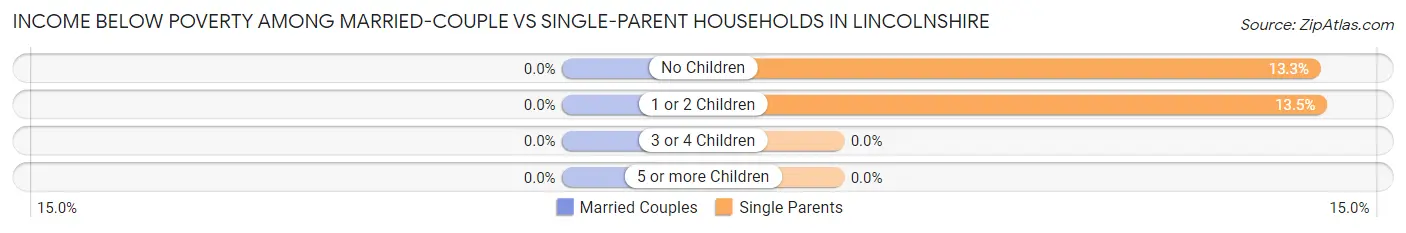 Income Below Poverty Among Married-Couple vs Single-Parent Households in Lincolnshire