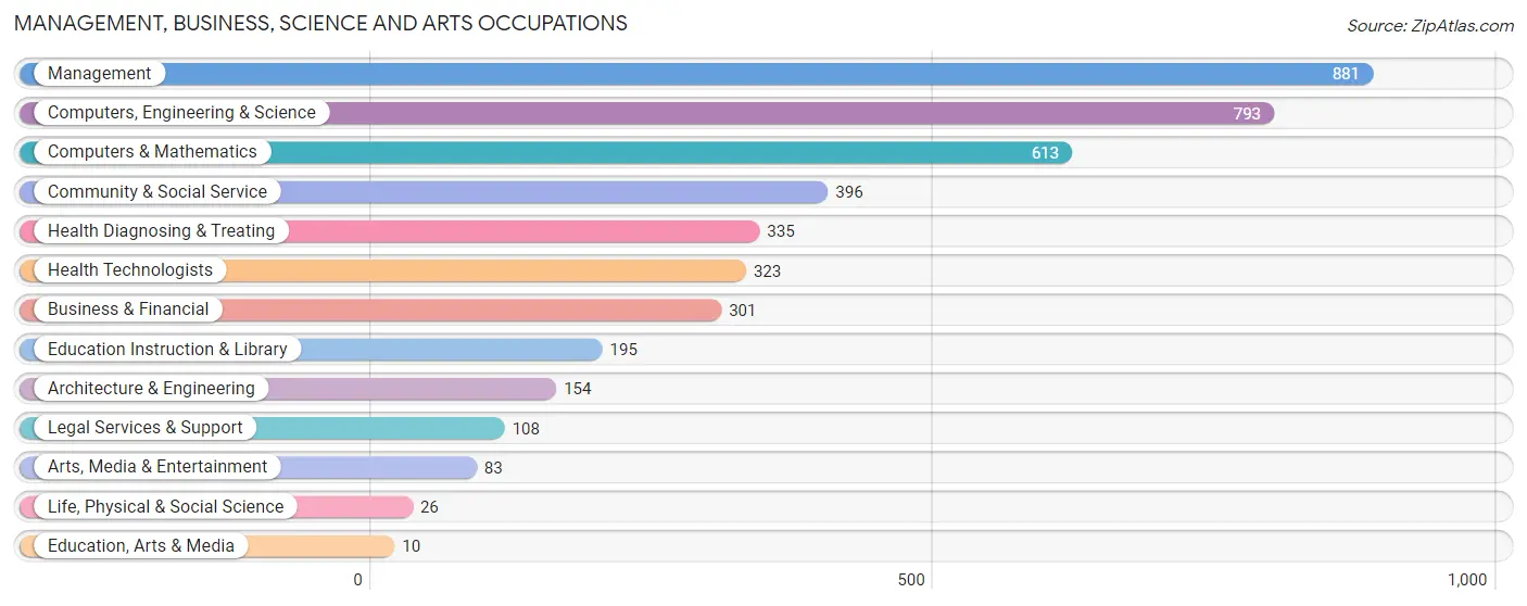 Management, Business, Science and Arts Occupations in Lincolnshire