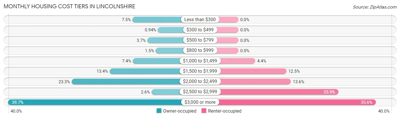 Monthly Housing Cost Tiers in Lincolnshire