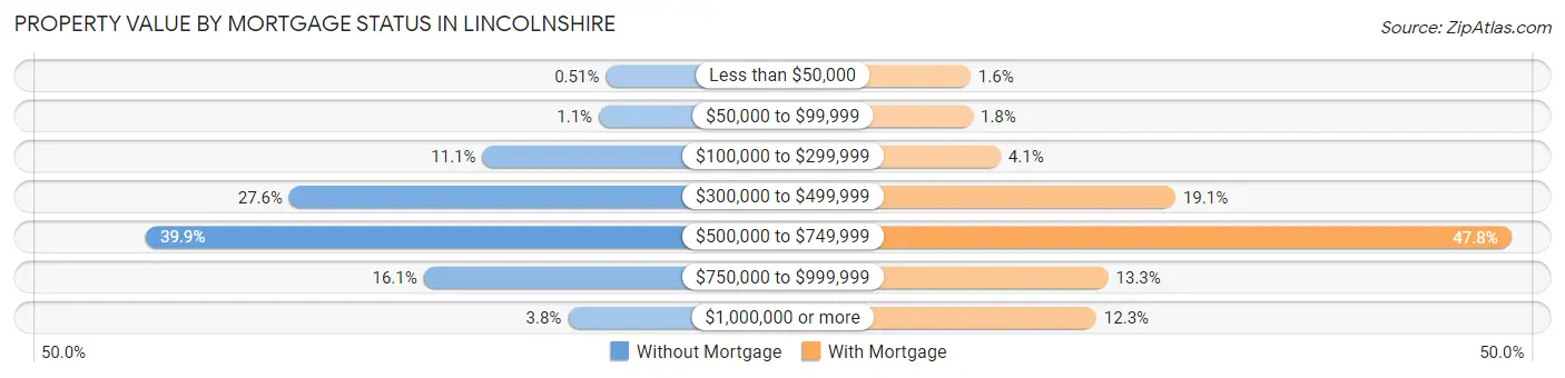 Property Value by Mortgage Status in Lincolnshire