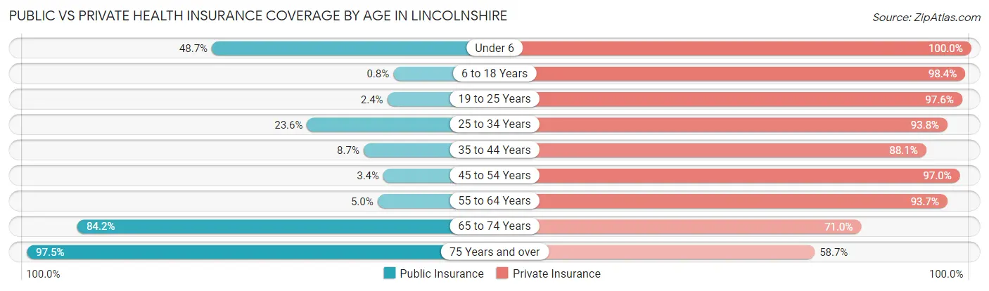 Public vs Private Health Insurance Coverage by Age in Lincolnshire