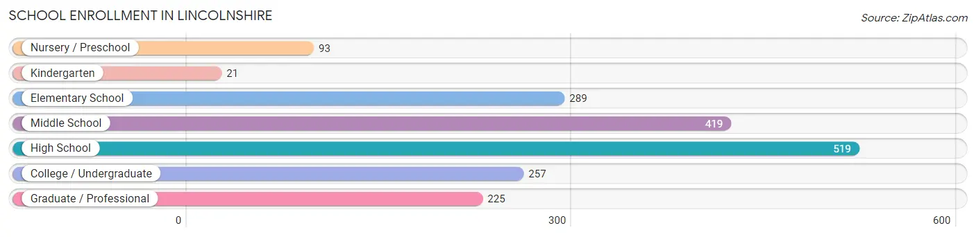 School Enrollment in Lincolnshire