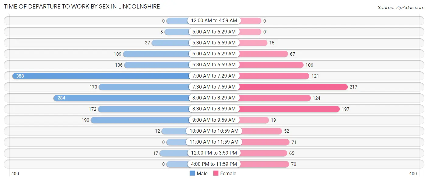 Time of Departure to Work by Sex in Lincolnshire