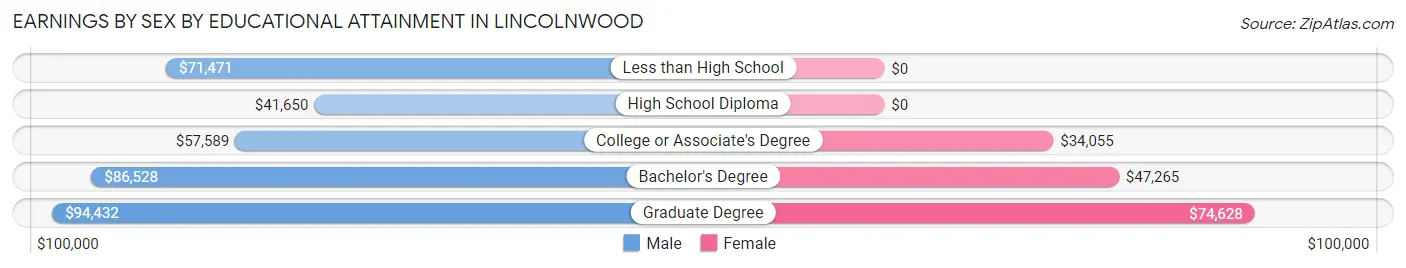 Earnings by Sex by Educational Attainment in Lincolnwood