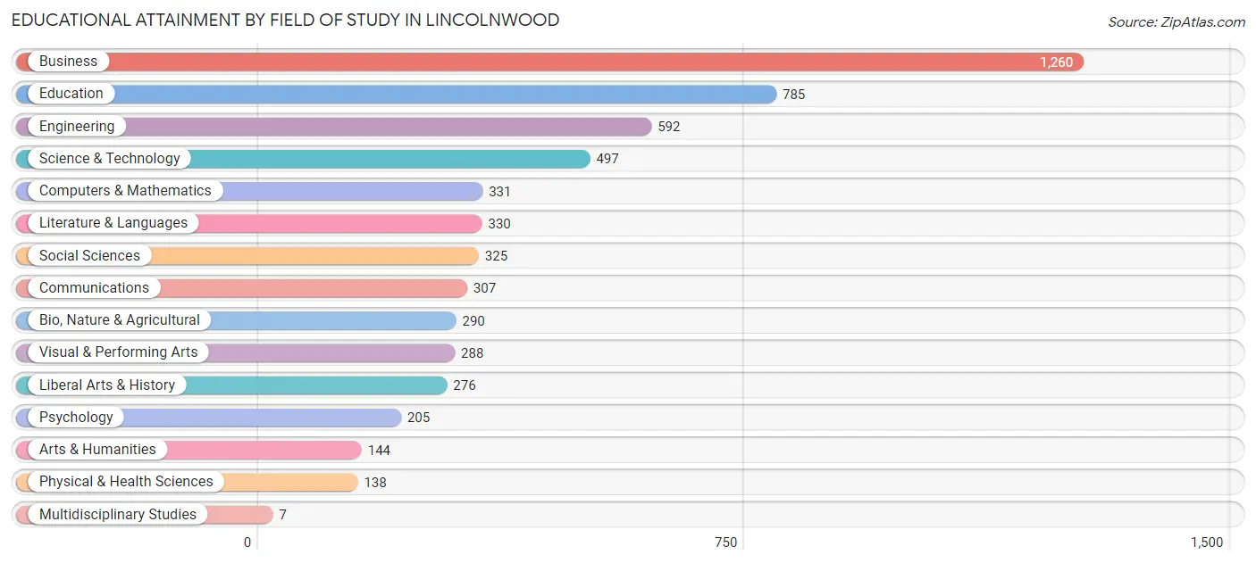 Educational Attainment by Field of Study in Lincolnwood