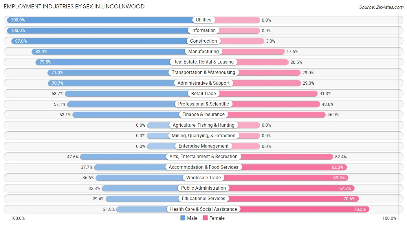 Employment Industries by Sex in Lincolnwood