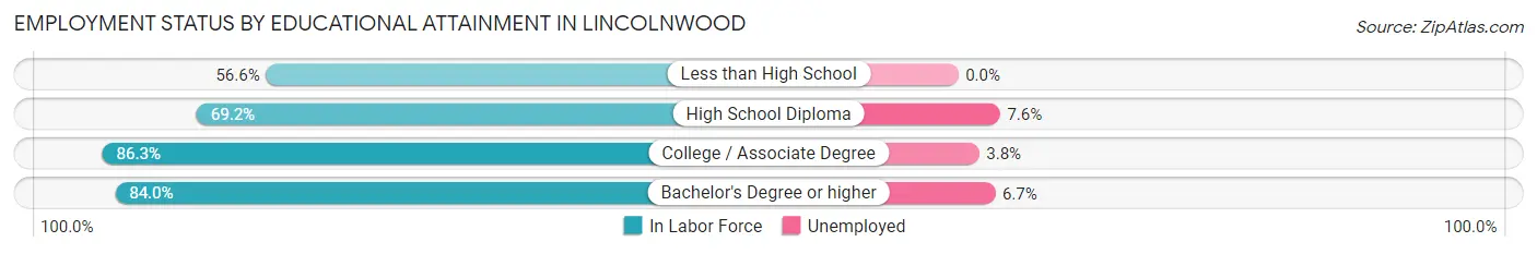 Employment Status by Educational Attainment in Lincolnwood