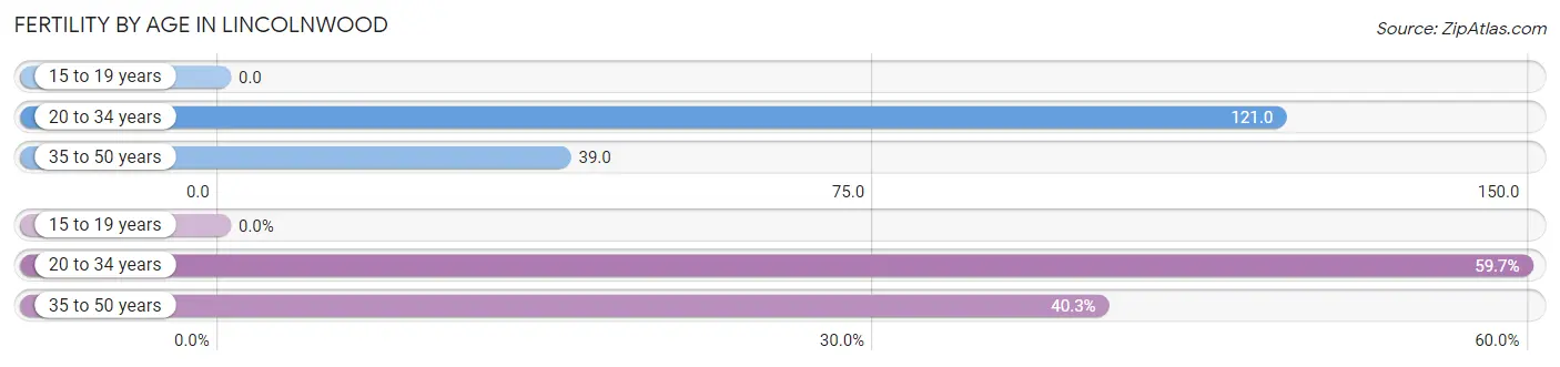 Female Fertility by Age in Lincolnwood