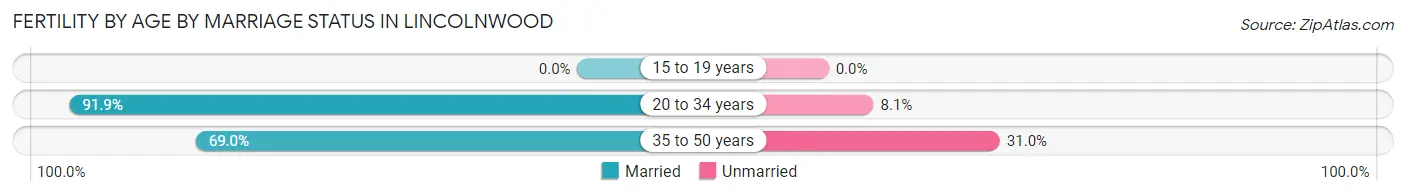 Female Fertility by Age by Marriage Status in Lincolnwood