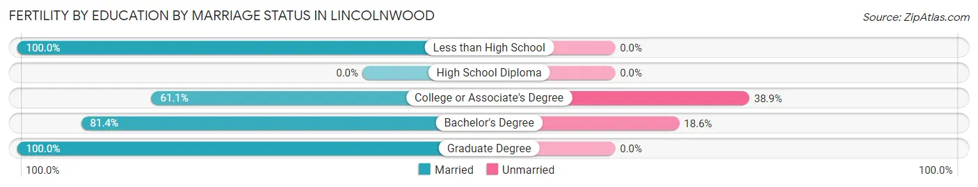 Female Fertility by Education by Marriage Status in Lincolnwood