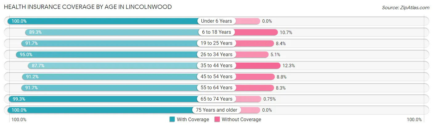 Health Insurance Coverage by Age in Lincolnwood