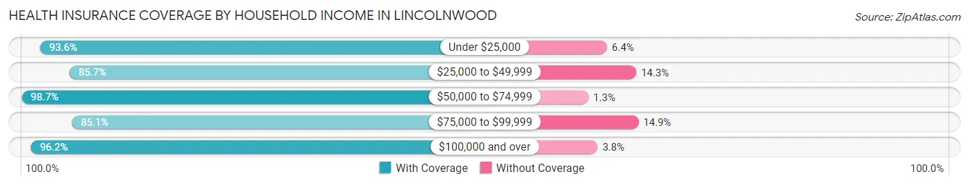 Health Insurance Coverage by Household Income in Lincolnwood