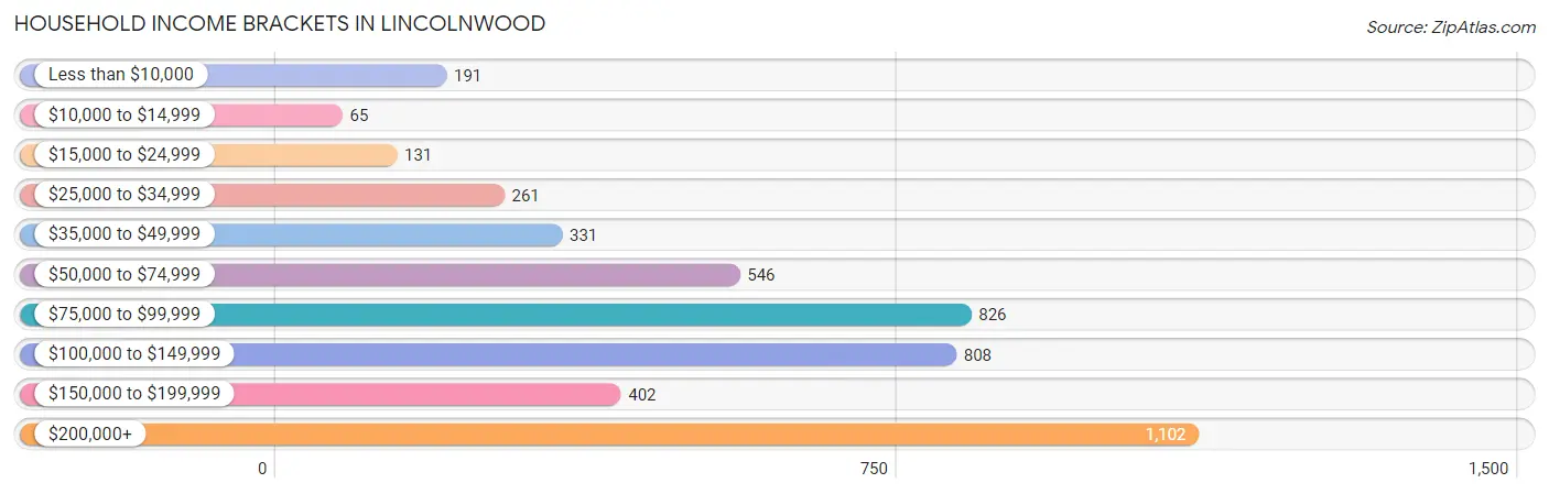 Household Income Brackets in Lincolnwood