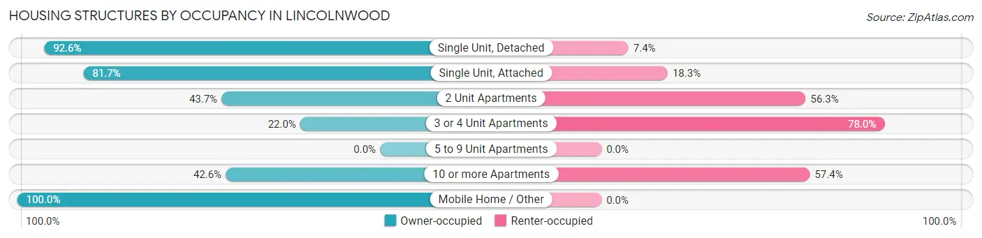 Housing Structures by Occupancy in Lincolnwood