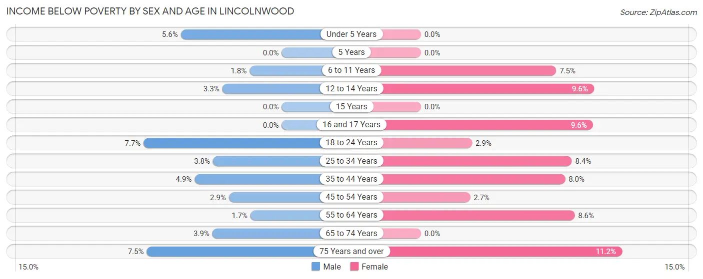 Income Below Poverty by Sex and Age in Lincolnwood