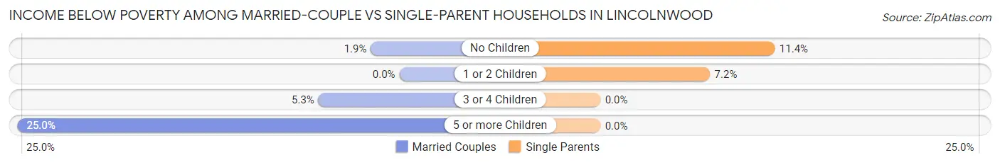 Income Below Poverty Among Married-Couple vs Single-Parent Households in Lincolnwood