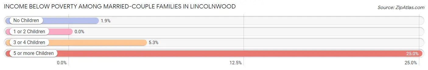 Income Below Poverty Among Married-Couple Families in Lincolnwood