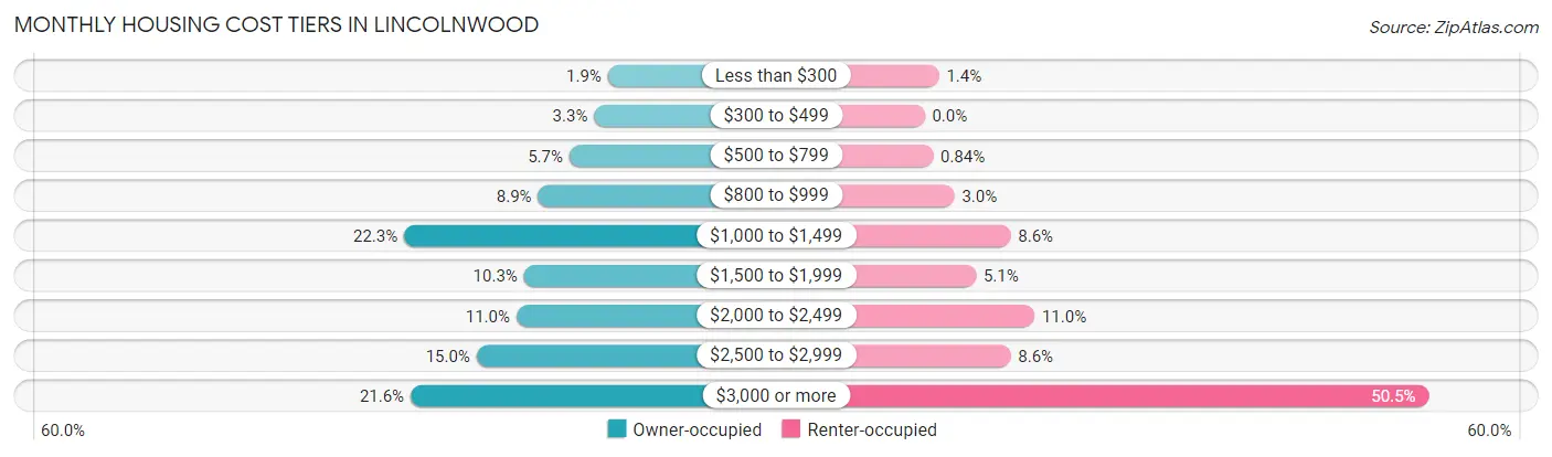 Monthly Housing Cost Tiers in Lincolnwood