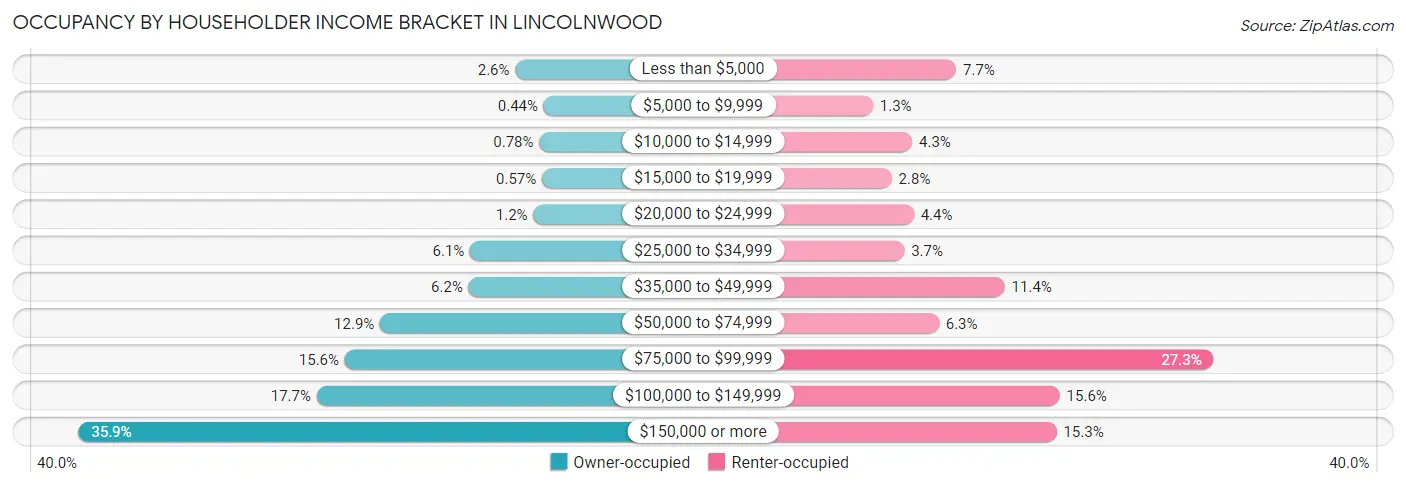 Occupancy by Householder Income Bracket in Lincolnwood