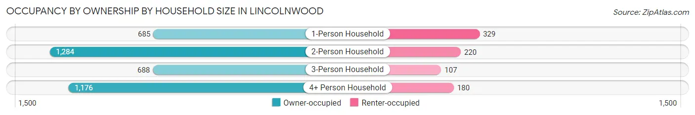 Occupancy by Ownership by Household Size in Lincolnwood