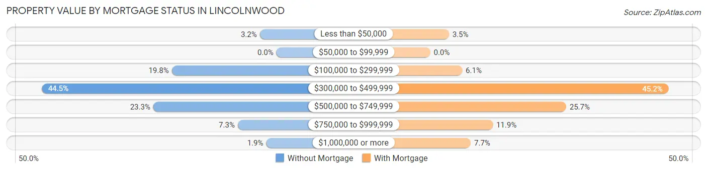 Property Value by Mortgage Status in Lincolnwood