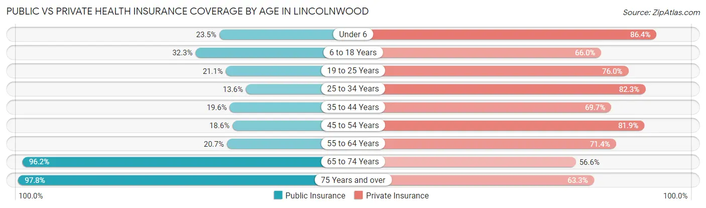 Public vs Private Health Insurance Coverage by Age in Lincolnwood
