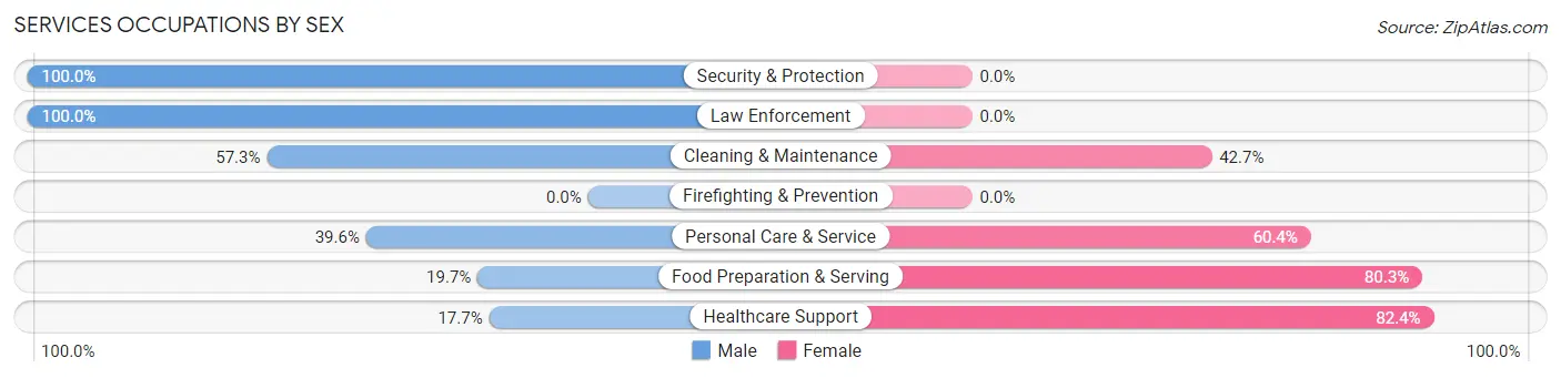Services Occupations by Sex in Lincolnwood