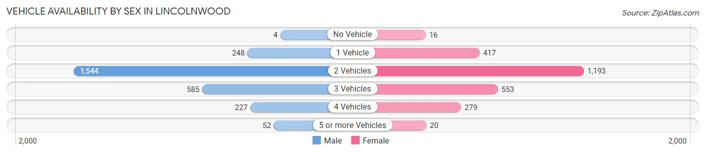 Vehicle Availability by Sex in Lincolnwood