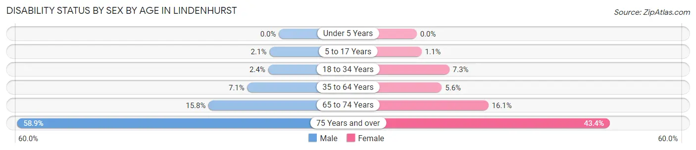 Disability Status by Sex by Age in Lindenhurst
